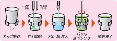 カップ内ミキシング機構搭載