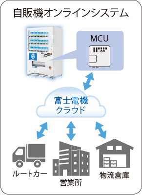 自販機オンラインシステム