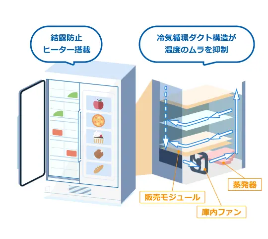 結露防止ヒーター搭載 冷気循環ダクト構造が温度のムラを抑制
