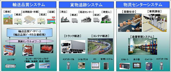情報システム図:物流・輸配送 情報システム図:物流・輸配送
