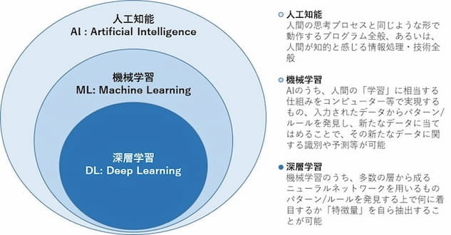 人工知能(AI)・機械学習・深層学習の関係