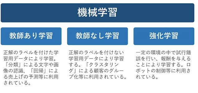 機械学習の学習方法の分類