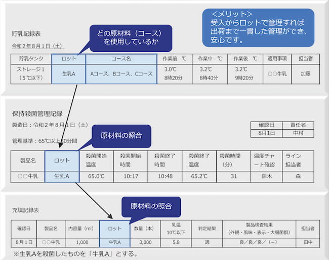 HACCPに沿った衛生管理とトレーサビリティの記録モデル例