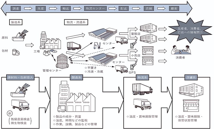 食品トレーサビリティの全体イメージ