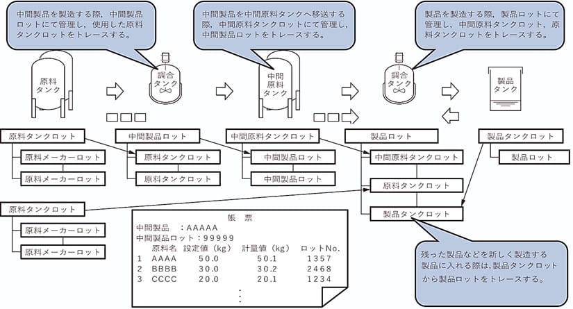 ロット管理と内部トレーサビリティ
