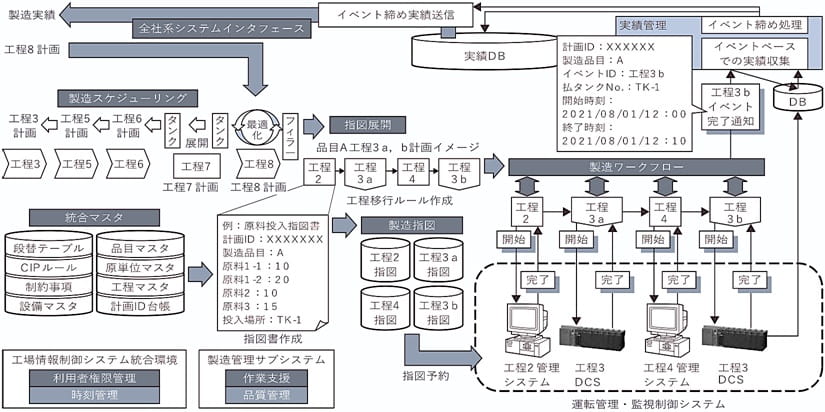 製造管理システムと内部トレーサビリティのイメージ