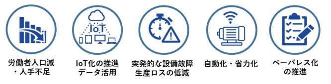 食品工場の課題