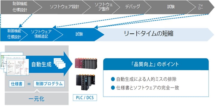 食品工場の機械・設備の保守・点検作業に課題