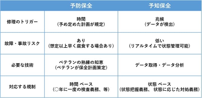 予防保全から予知保全へのパラダイムシフト