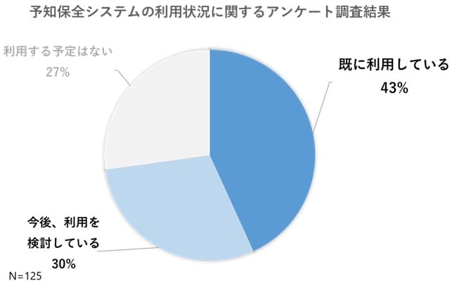 予知保全システムの利用状況に関するアンケート調査結果