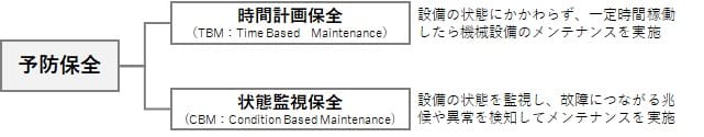 予防保全の種類