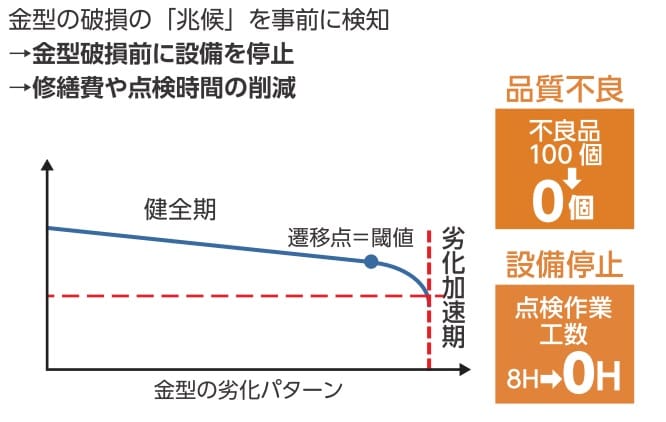 予知保全のIoT適用事例3 振動センサによる順送プレス機の異常検知