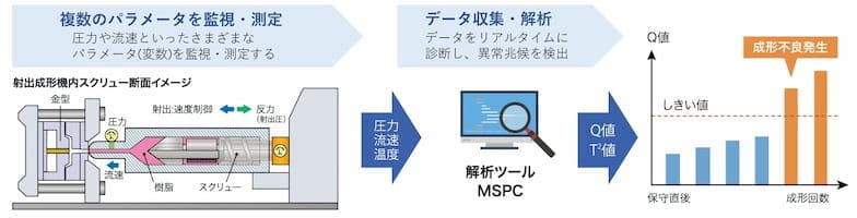 予知保全のIoT適用事例4 射出成形機のスクリュー交換時期の検知