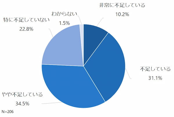 食品製造業の人手不足の状況
