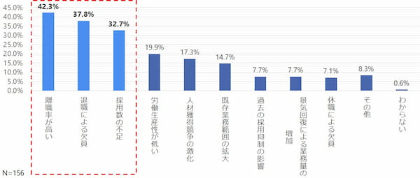 食品製造業で人手が不足している理由