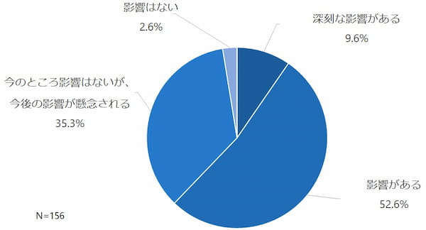 食品製造業の人手不足が業務及ぼす影響