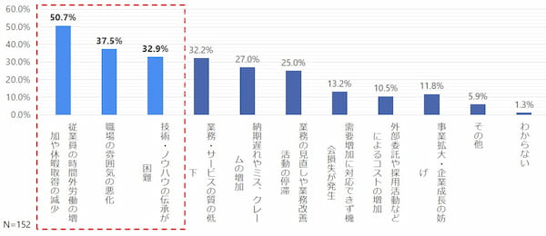食品製造業の人手不足が業務に与えている影響