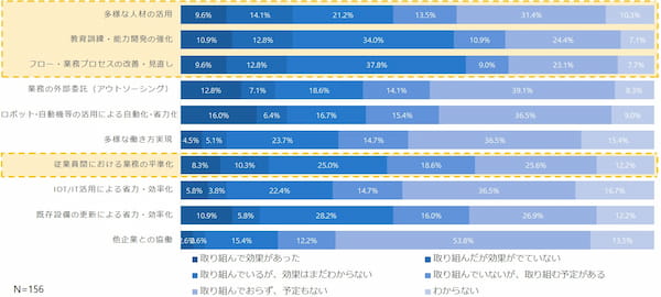 食品製造業の人手不足への対応・取り組み状況