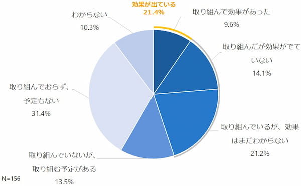 多様な人材の活用