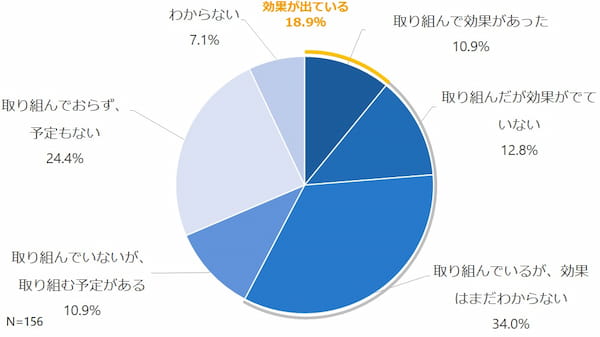 教育訓練・能力開発の強化