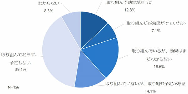 業務の外部委託（アウトソーシング）