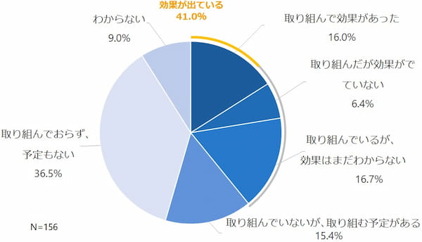ロボット・自動機等の活用による自動化・省力化