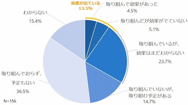 多様な働き方実現