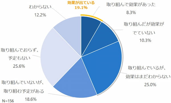 従業員間における業務の平準化
