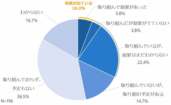 IoT/IT活用による省力・効率化
