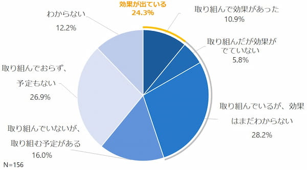 既存設備の更新による省力・効率化