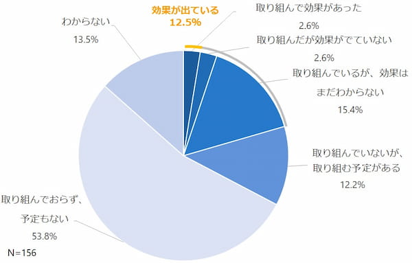 他企業との協働
