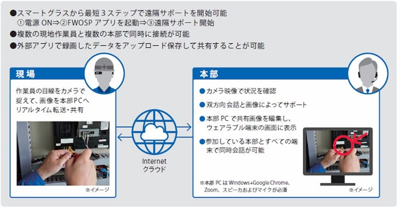 遠隔作業支援パッケージの特徴イメージ