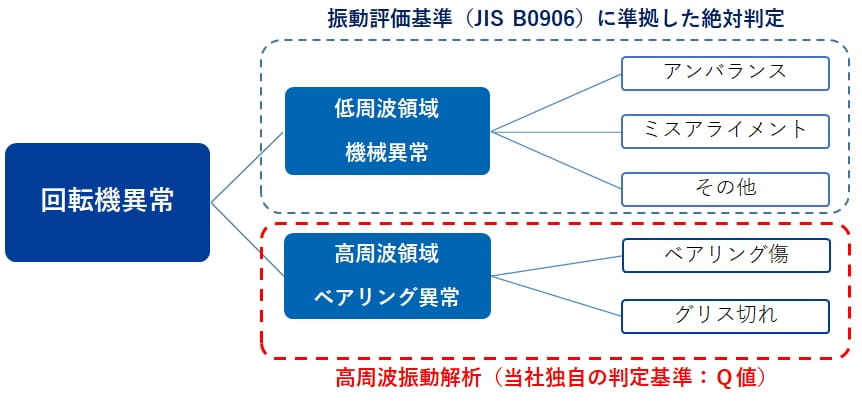 回転機故障予兆監視システムの特徴・機能