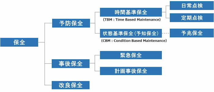 保全方式の種類