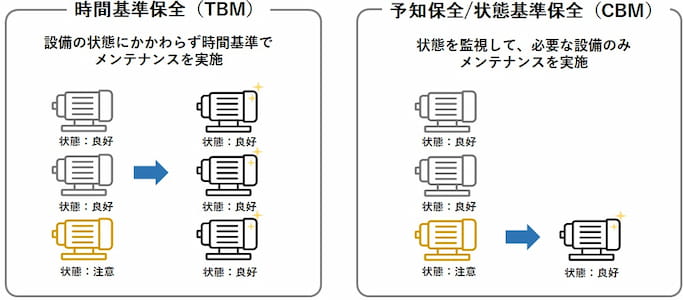 時間基準保全と予知保全/状態基準保全