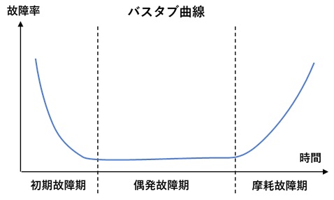 バスタブ曲線（故障率曲線）