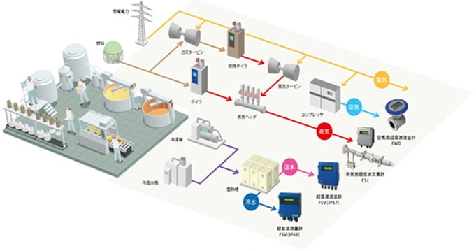 食品工場のエネルギーマネジメントイメージ