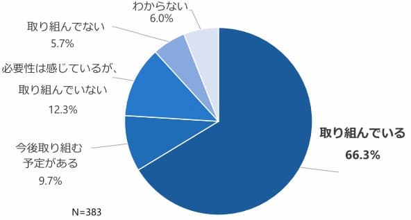 省エネルギー対策に関連した取組の実施状況の調査結果