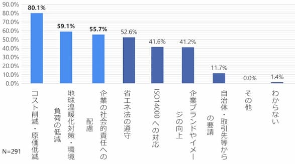 省エネルギー対策に取り組む理由の調査結果