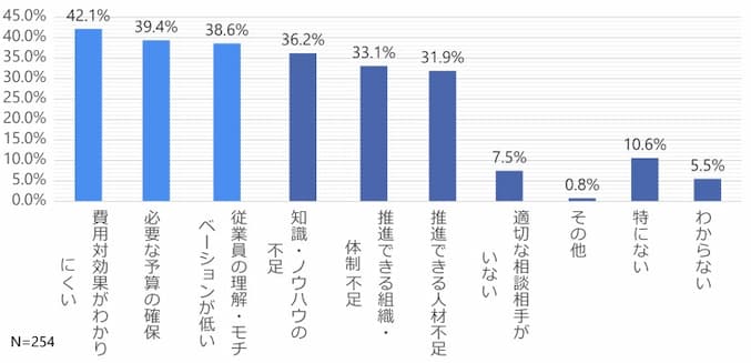 省エネルギー対策を推進していく上での問題・課題の調査結果