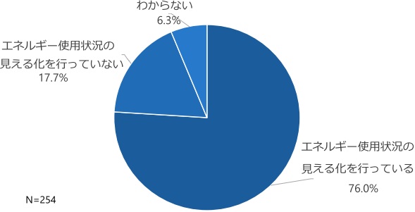 エネルギー使用状況の見える化への取り組みの調査結果