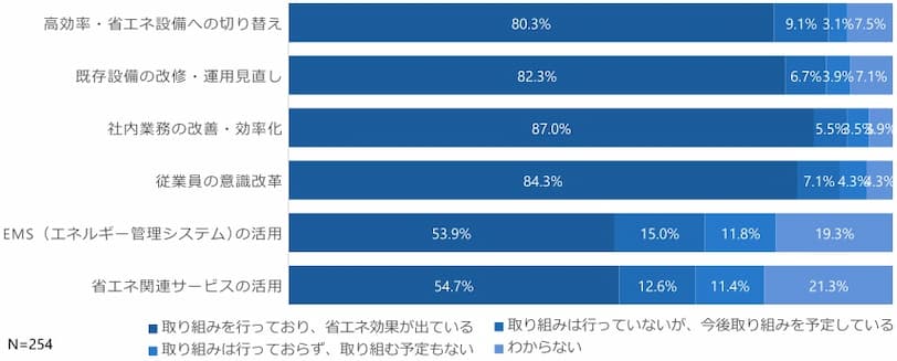 省エネルギー対策に対する具体的な取り組み状況の調査結果