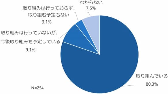 高効率・省エネ設備への切り替えの調査結果