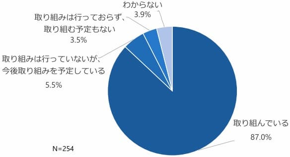 社内業務の改善・効率化の調査結果