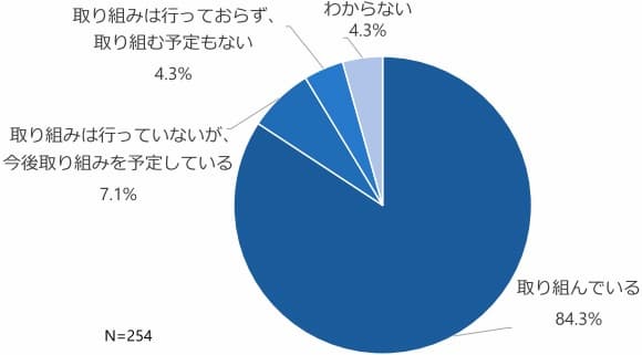 従業員の意識改革の調査結果