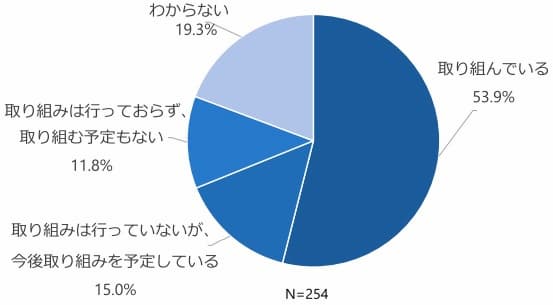 EMS（エネルギー管理システム）の活用の調査結果