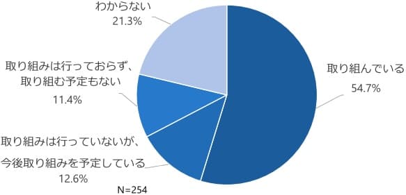 省エネ関連サービスの活用の調査結果