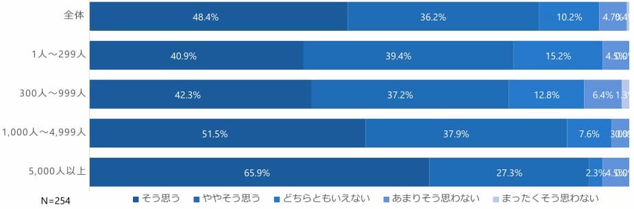 今後の省エネルギー対策に関連した取り組みの調査結果