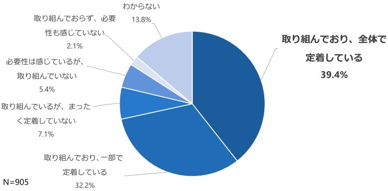 食品工場の改善活動への取り組み状況の調査結果