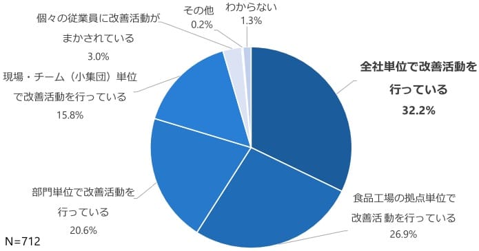 食品工場における改善活動の取り組み単位の調査結果